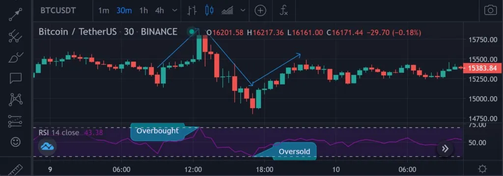 شیوه معامله در Price Action